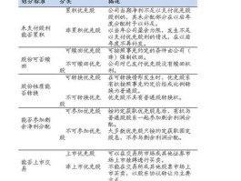 可赎回优先股，优先股的分类？