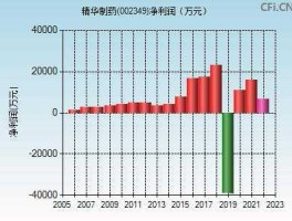 002349股票 精华制药的经营范围？