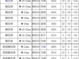 钢材价格多少钱一吨，螺纹钢现价多少钱一吨？