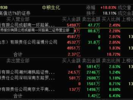 中粮生化000930（中粮科技的白酒销量怎么样？）