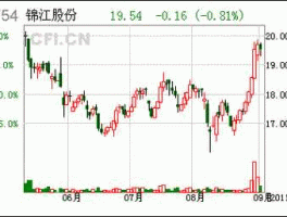 锦江股份股票，关于旅游的股票有哪些？