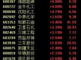 中泰化学股票（中泰化学股票化学为什么没有涨停板过，为什么总是不涨？）