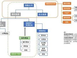 保险资金，保险资金结构是什么？