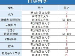 国立科技？请问新加坡国立大学材料科学与工程专业怎么样？世界排名怎样？