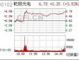 300102股票（光电股票有哪些？）