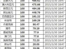 韩币和人民币汇率，一块人民币可以换多少韩元？