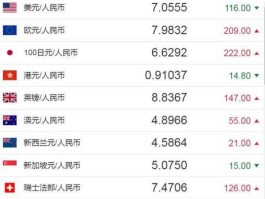 瑞士法郎汇率对人民币汇率？各国金钱的汇率是多少？