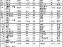 中国富豪排行？1995年胡润富豪榜？