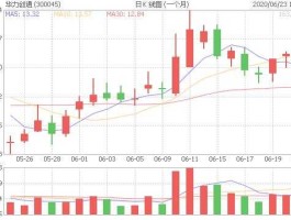 华力创通 华力创通历史最高价？