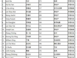 郭梓文？2002年中国富豪榜？