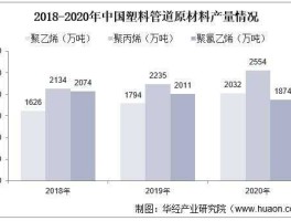 中国塑料管道网？2020年塑料管道制造行业市场规模？