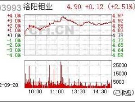 洛阳钼业股票 洛阳钼业这支股票上涨空间有多大？