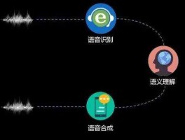 语音技术？语音识别技术属于？