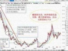 戴维斯双击？戴维斯双击含义？