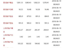 工行纸黄金白银实时价（工行纸黄金今日即时报价）