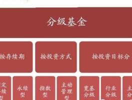 分级基金网（如何购买分级基金a？）