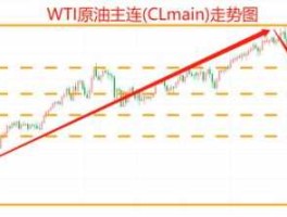 WTI原油走势图，如何看到实时WTI原油行情？
