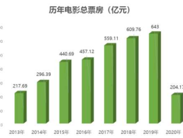 电影票房（电影票房指的是什么？）