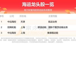 股票600428 海运股票四大龙头？