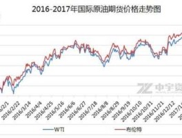 国际原油价格查询（新闻中经常出现的，国际原油价格是指什么？）