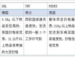 497亿，国际快递四大巨头是哪些？