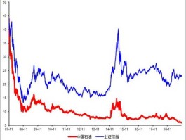 中石油股票行情？为什么世界油价越来越高而中国石油的股票价格却越来越低？