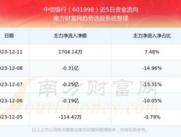 中信银行601998 股票601998历史最低最高？