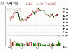 合兴包装股票？股票中名字带合的股票有哪些？