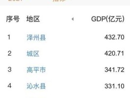 山西经济资讯，山西晋城经济到底咋样？