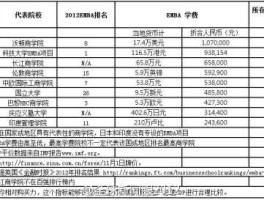 中欧emba？中欧国际工商学院emba学费多少？