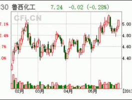 湖北宜化股票，化工龙头股票有哪些？