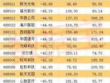 万讯自控 科创板 华兴源创为什么排名第一？