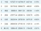 gdp同比增67，世界各国经济总量排名？