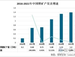 路翔股份有限公司？中国锂矿产量排名？