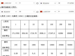 人民币对韩币汇率？三千万韩元等于多少人民币韩元对人民币的汇率是多少？