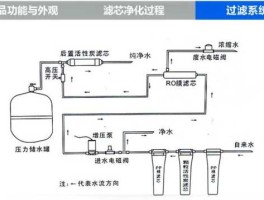 反渗透净水机？反渗透净水器使用方法？