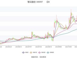 智云股份股票（智能制造股票有哪些？）