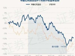 华夏红利净值？最近可不可以把华夏红利混合型基金赎回？