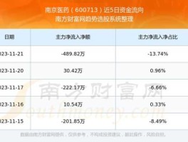 南京医药股票，南京医药股票怎么样？