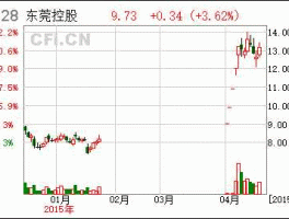 东莞控股000828（000828东莞控股为什么大跌？）