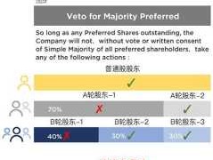 veto right？投弃权票意味着什么？