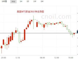 国际原油最新消息走势图 怎么看国际原油走势？
