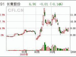 长青股份股票，长青股票代码是多少？