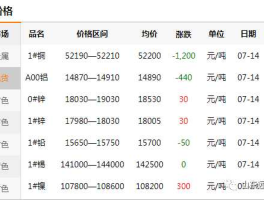 今日铜价查询（上涨百分之多少怎么算？）