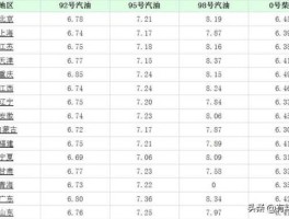 90号汽油价格，28块钱的汽油价格是什么年代？