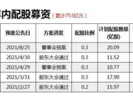 配股是利好还是利空？通过配股申请获批，是利好还是利空？请教？