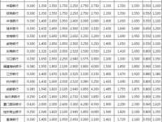 现行银行存款利率表，各行定期存款利率表2022最新版？
