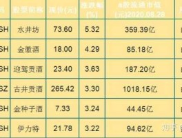 酒类股票 酒类股票有哪些？