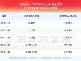 600592龙溪股份（600592龙溪股份还会不会涨啊？）