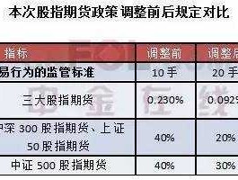股指期货手续费计算？股指期货手续费多少？